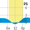 Eugene Island tide chart for Monday, October 21, 2024