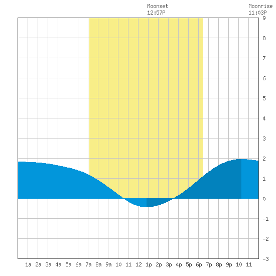 Eugene Island tide chart for Tuesday, October 22, 2024