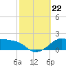 Eugene Island tide chart for Tuesday, October 22, 2024