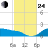 Eugene Island tide chart for Thursday, October 24, 2024