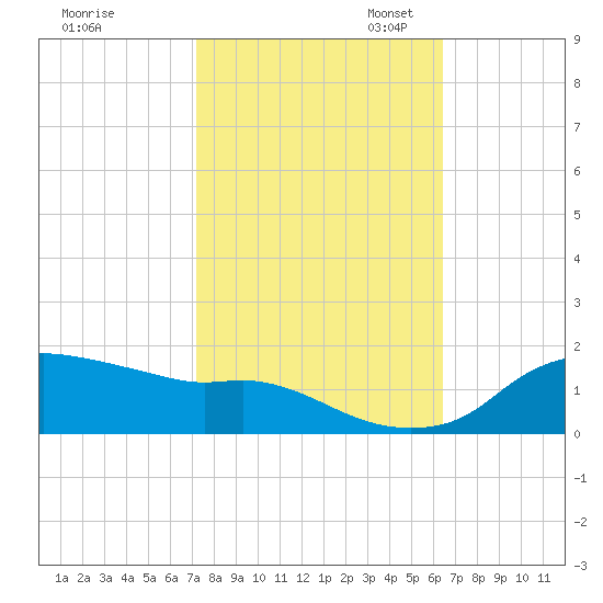 Eugene Island tide chart for Friday, October 25, 2024