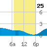 Eugene Island tide chart for Friday, October 25, 2024