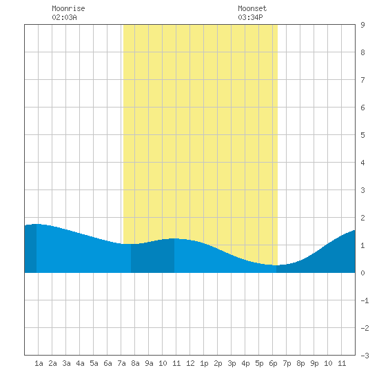 Eugene Island tide chart for Saturday, October 26, 2024