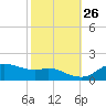 Eugene Island tide chart for Saturday, October 26, 2024