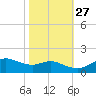 Eugene Island tide chart for Sunday, October 27, 2024