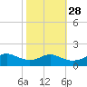Eugene Island tide chart for Monday, October 28, 2024