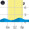 Eugene Island tide chart for Wednesday, October 2, 2024