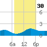 Eugene Island tide chart for Wednesday, October 30, 2024