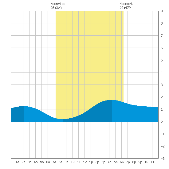 Eugene Island tide chart for Thursday, October 31, 2024