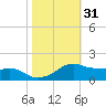 Eugene Island tide chart for Thursday, October 31, 2024