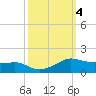 Eugene Island tide chart for Friday, October 4, 2024