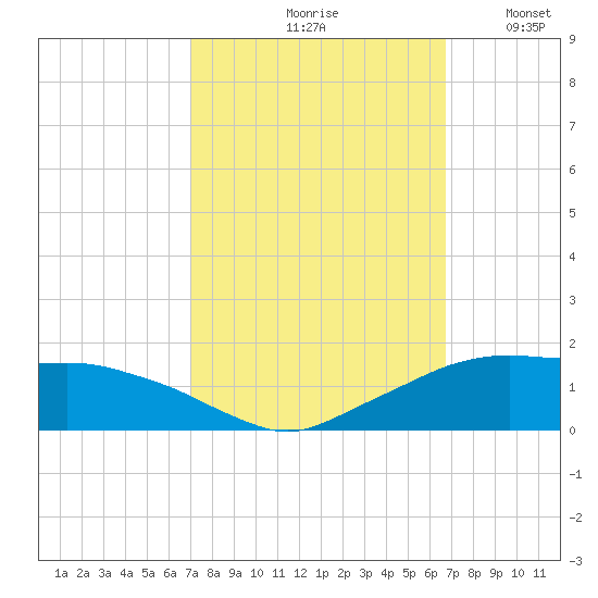 Eugene Island tide chart for Monday, October 7, 2024