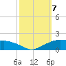 Eugene Island tide chart for Monday, October 7, 2024