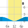 Eugene Island tide chart for Tuesday, October 8, 2024