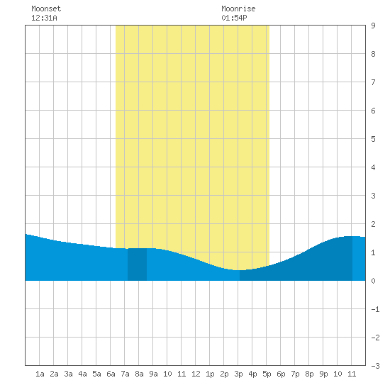 Eugene Island tide chart for Sunday, November 10, 2024