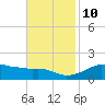 Eugene Island tide chart for Sunday, November 10, 2024