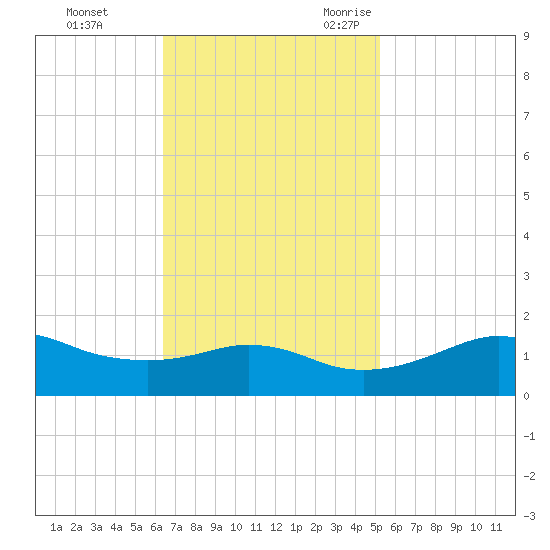 Eugene Island tide chart for Monday, November 11, 2024