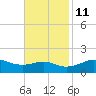 Eugene Island tide chart for Monday, November 11, 2024