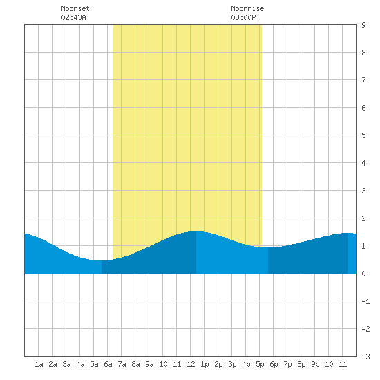 Eugene Island tide chart for Tuesday, November 12, 2024