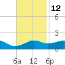 Eugene Island tide chart for Tuesday, November 12, 2024