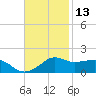 Eugene Island tide chart for Wednesday, November 13, 2024
