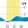 Eugene Island tide chart for Thursday, November 14, 2024
