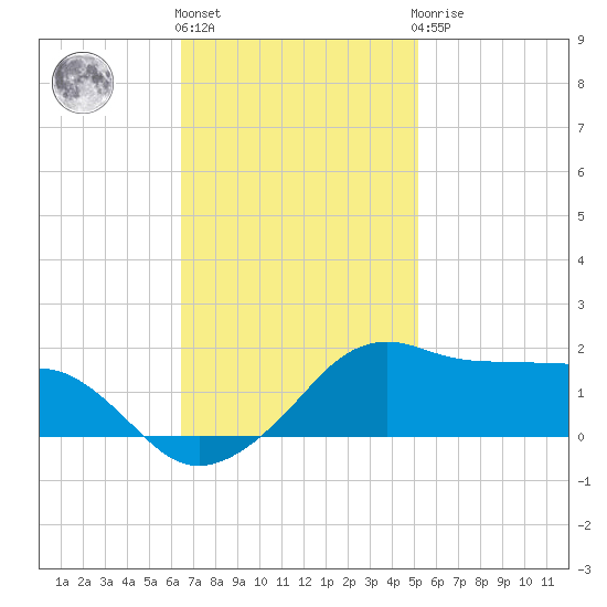 Eugene Island tide chart for Friday, November 15, 2024