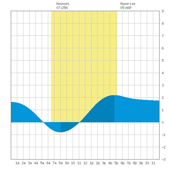 Eugene Island tide chart for Saturday, November 16, 2024