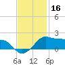 Eugene Island tide chart for Saturday, November 16, 2024