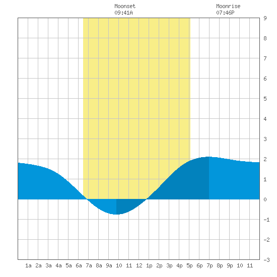 Eugene Island tide chart for Monday, November 18, 2024