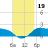 Eugene Island tide chart for Tuesday, November 19, 2024