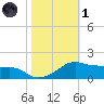 Eugene Island tide chart for Friday, November 1, 2024
