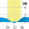 Eugene Island tide chart for Wednesday, November 20, 2024