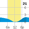 Eugene Island tide chart for Thursday, November 21, 2024