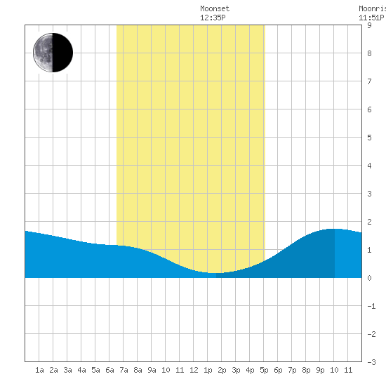 Eugene Island tide chart for Friday, November 22, 2024