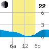 Eugene Island tide chart for Friday, November 22, 2024