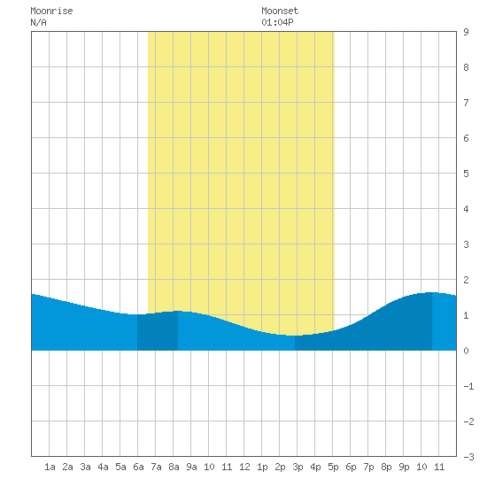 Eugene Island tide chart for Saturday, November 23, 2024