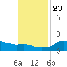 Eugene Island tide chart for Saturday, November 23, 2024