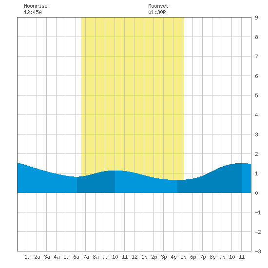 Eugene Island tide chart for Sunday, November 24, 2024