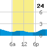 Eugene Island tide chart for Sunday, November 24, 2024