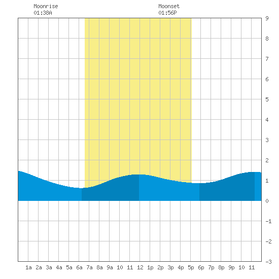 Eugene Island tide chart for Monday, November 25, 2024