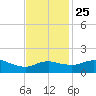 Eugene Island tide chart for Monday, November 25, 2024
