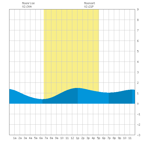 Eugene Island tide chart for Tuesday, November 26, 2024