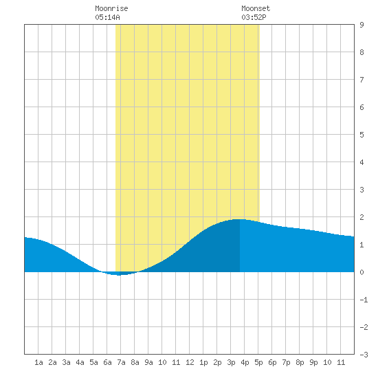 Eugene Island tide chart for Friday, November 29, 2024