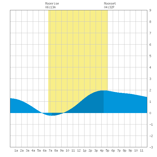 Eugene Island tide chart for Saturday, November 30, 2024