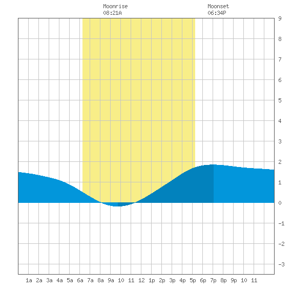 Eugene Island tide chart for Sunday, November 3, 2024