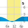 Eugene Island tide chart for Tuesday, November 5, 2024