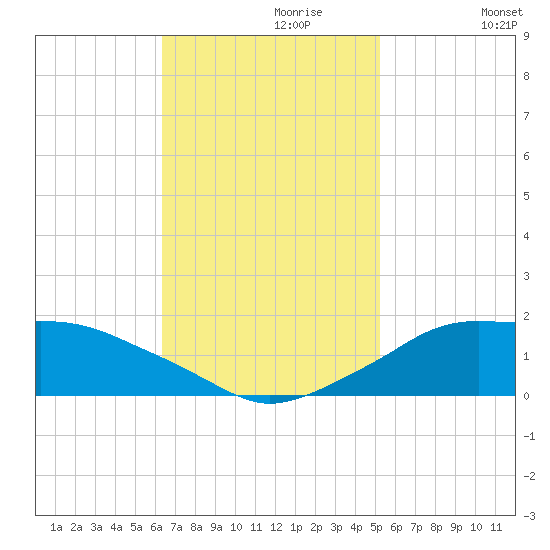 Eugene Island tide chart for Thursday, November 7, 2024