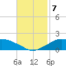 Eugene Island tide chart for Thursday, November 7, 2024