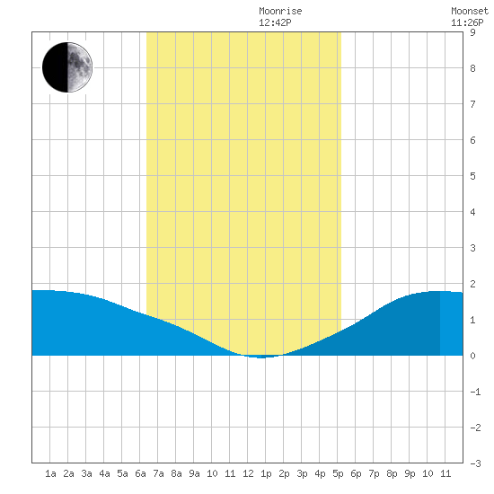 Eugene Island tide chart for Friday, November 8, 2024